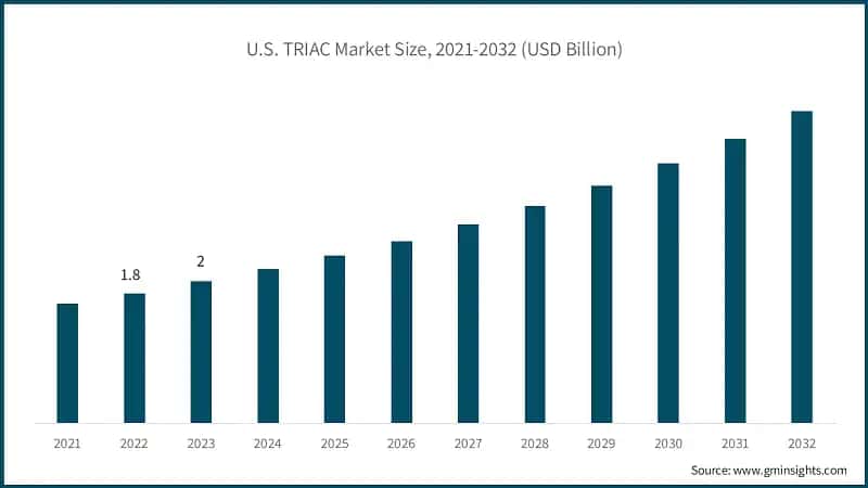 U.S. TRIAC Market Size, 2021-2032 (USD Billion)