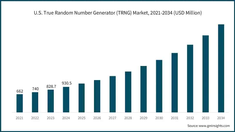 U.S. True Random Number Generator (TRNG) Market, 2021-2034 (USD Million)