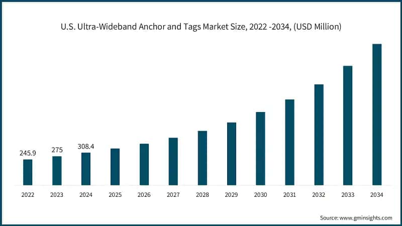 U.S. Ultra-Wideband Anchor and Tags Market Size, 2022 -2034, (USD Million)