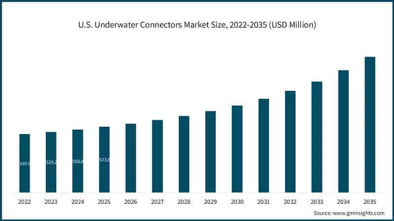 Размер рынка подводных соединителей в США, 2022-2035 (млн долларов США)