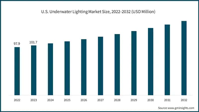 U.S. Underwater Lighting Market Size, 2022-2032 (USD Million)