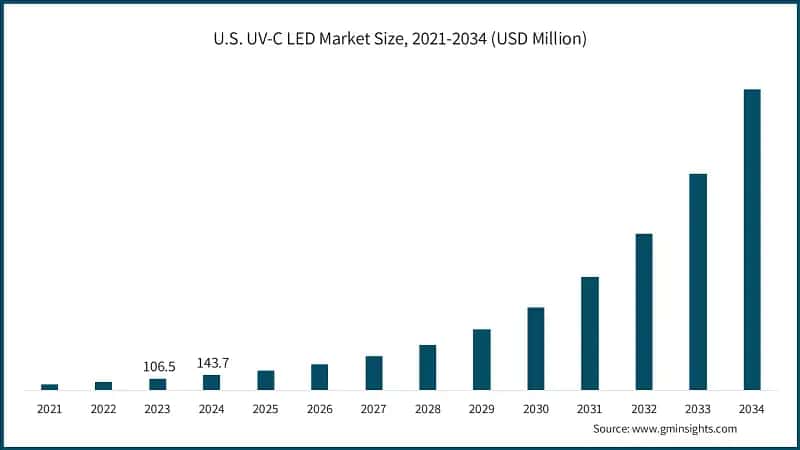 U.S. UV-C LED Market Size, 2021-2034 (USD Million)