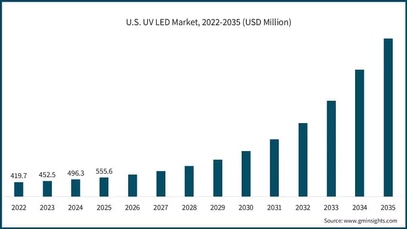 Mercado de LEDs UV en EE. UU., 2022-2035 (USD Million)