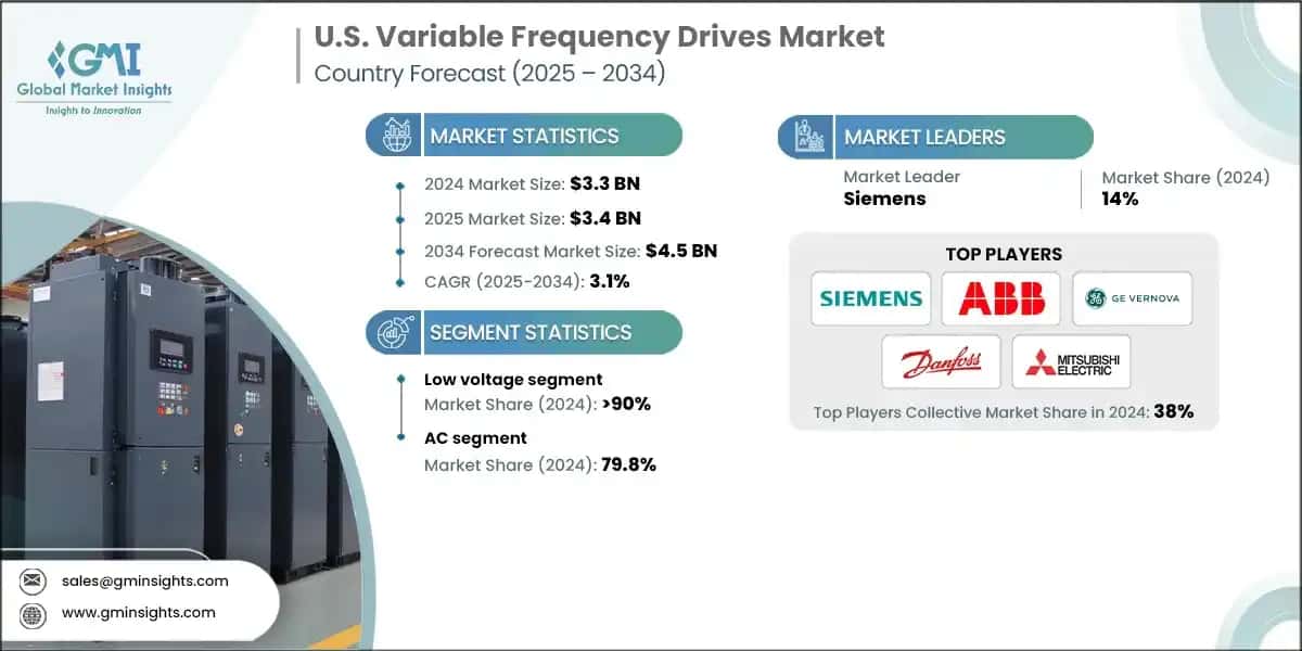 U.S. Variable Frequency Drives Market