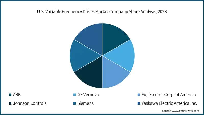 U.S. Variable Frequency Drives Market Company Share Analysis, 2023