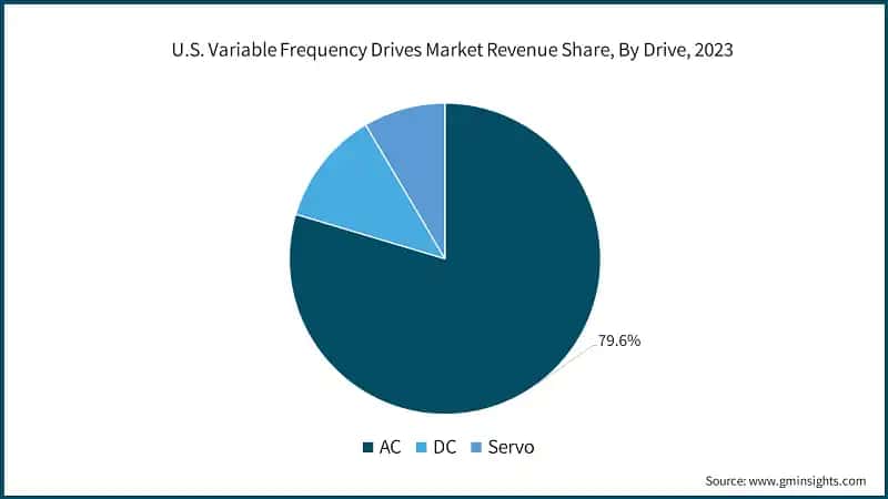 U.S. Variable Frequency Drives Market Revenue Share, By Drive, 2023