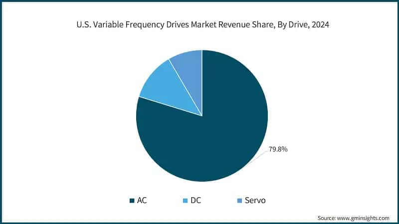 U.S. Variable Frequency Drives Market Revenue Share, By Drive, 2024