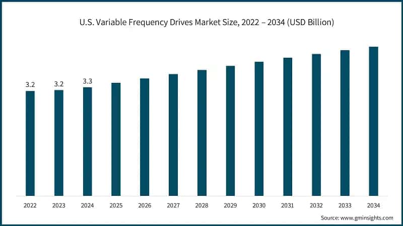 U.S. Variable Frequency Drives Market Size, 2022 – 2034 (USD Billion)