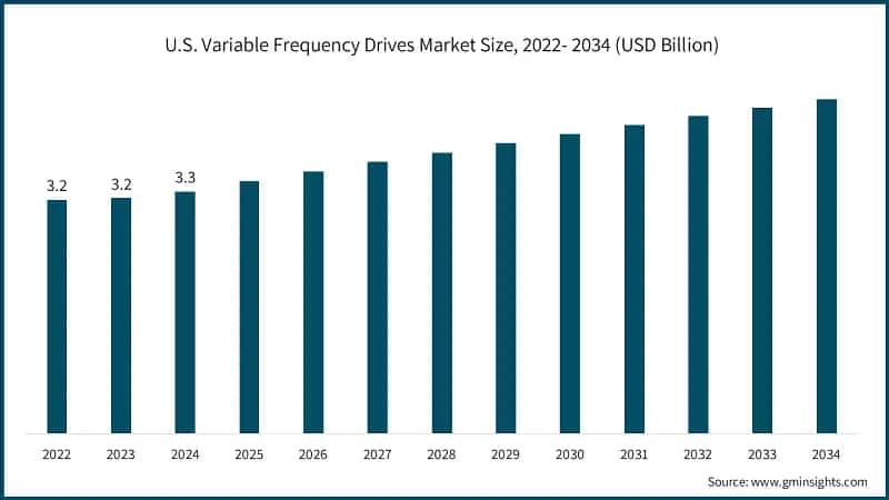 U.S. Variable Frequency Drives Market Size, 2022- 2034 (USD Billion)&nbsp;&nbsp;&nbsp;