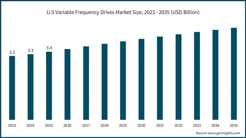 Dimensione del mercato U.S. Variable Frequency Drives, 2023 - 2035 (USD Billion)