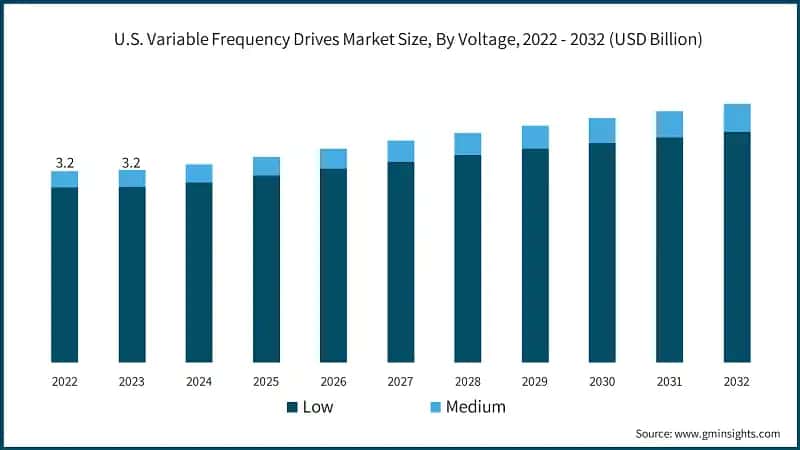 U.S. Variable Frequency Drives Market Size, By Voltage, 2022 - 2032 (USD Billion)