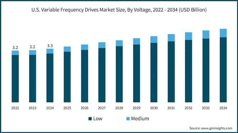 U.S. Variable Frequency Drives Market Size, By Voltage, 2022 - 2034 (USD Billion)