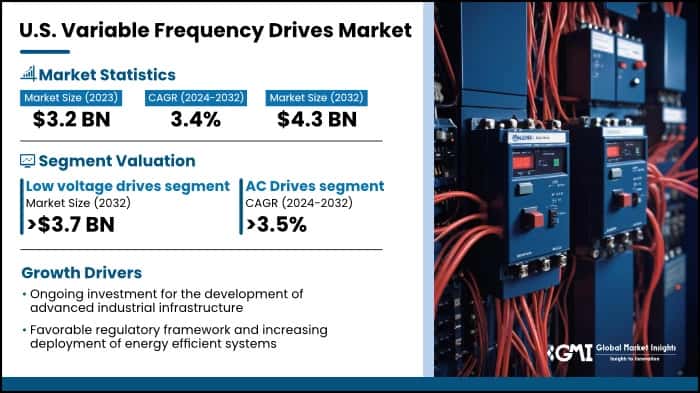 U.S. Variable Frequency Drives Market