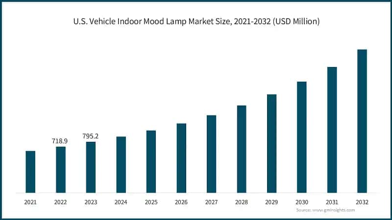 U.S. Vehicle Indoor Mood Lamp Market Size, 2021-2032 (USD Million)