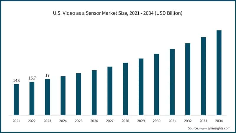 U.S. Video as a Sensor Market Size, 2021 - 2034 (USD Billion)