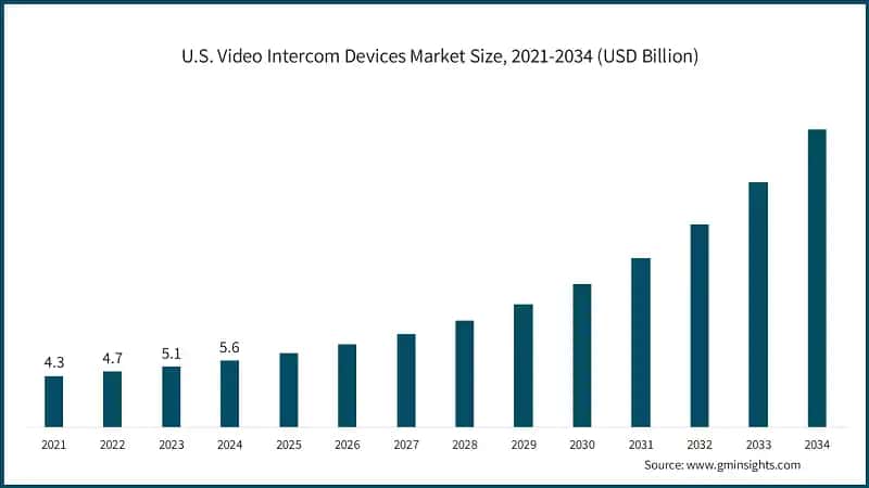 U.S. Video Intercom Devices Market Size, 2021-2034 (USD Billion)