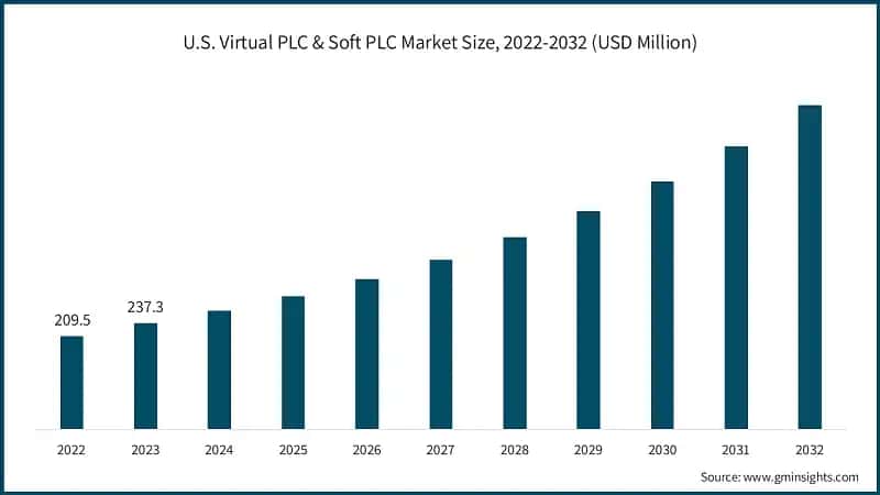 U.S. Virtual PLC & Soft PLC Market Size, 2022-2032 (USD Million)