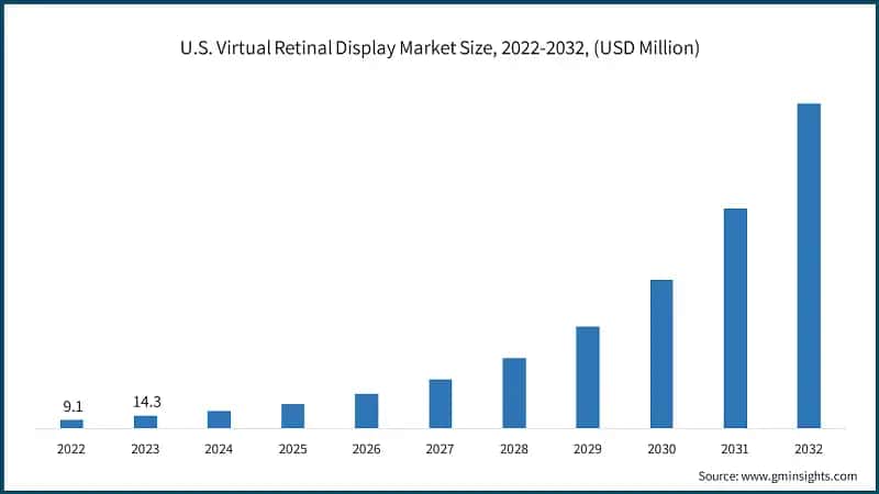 U.S. Virtual Retinal Display Market Size, 2022-2032, (USD Million)
