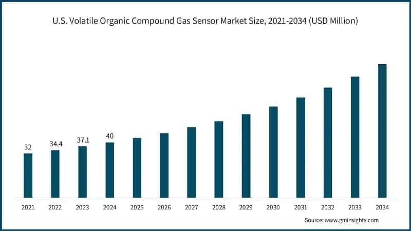 U.S. Volatile Organic Compound Gas Sensor Market Size, 2021-2034 (USD Million)