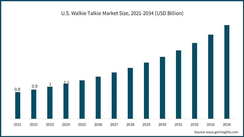 U.S. Walkie Talkie Market Size, 2021-2034 (USD Billion)