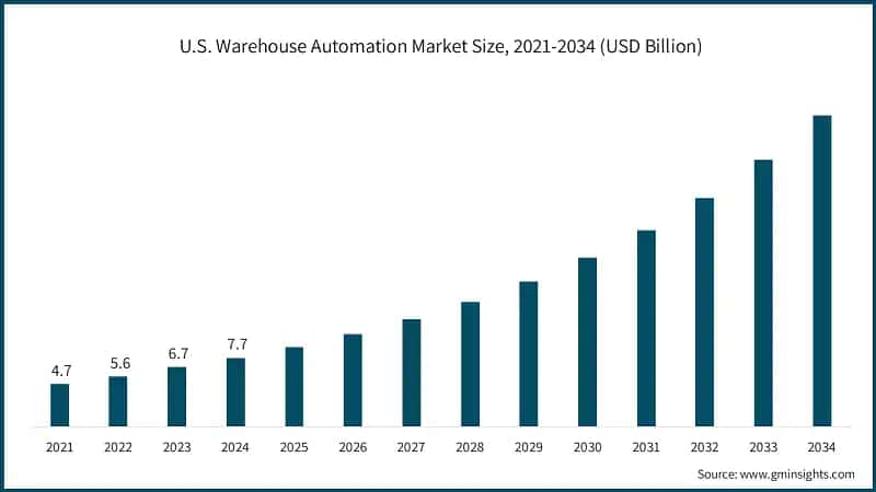 U.S. Warehouse Automation Market Size, 2021-2034 (USD Billion)