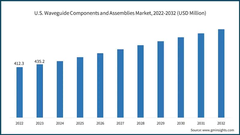 U.S. Waveguide Components and Assemblies Market, 2022-2032 (USD Million)