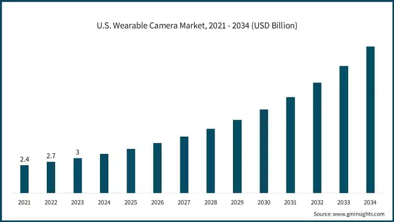 U.S. Wearable Camera Market, 2021 - 2034 (USD Billion)