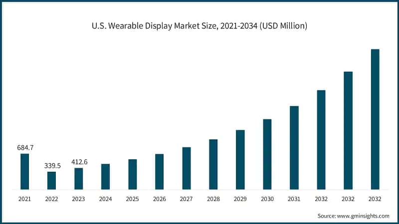 U.S. Wearable Display Market Size, 2021-2034 (USD Million)