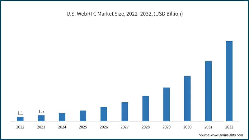 U.S. WebRTC Market Size, 2022 -2032, (USD Billion)