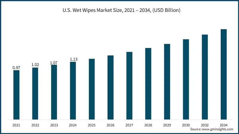 U.S. Wet Wipes Market Size, 2021 – 2034, (USD Billion)