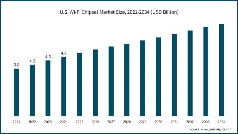 U.S. Wi-Fi Chipset Market Size, 2021-2034 (USD Billion)