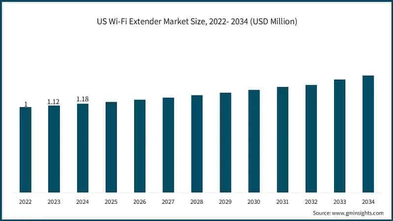 US Wi-Fi Extender Market Size, 2022- 2034 (USD Million)