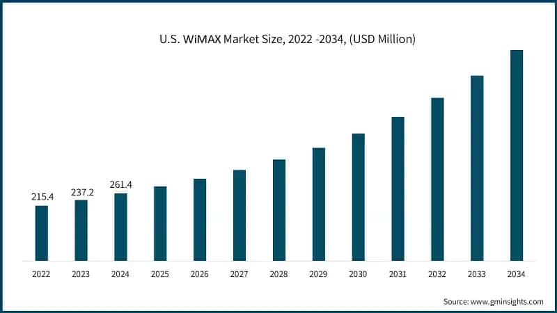 U.S. WiMAX Market Size, 2022 -2034, (USD Million)