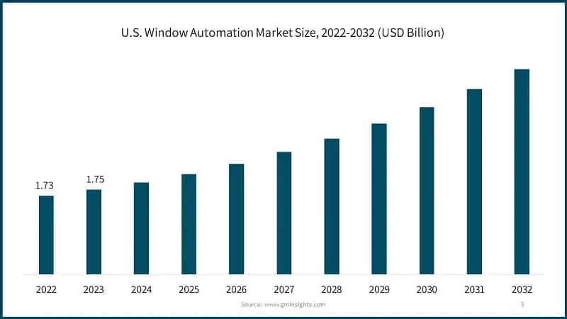 U.S. Window Automation Market Size, 2022-2032 (USD Billion)