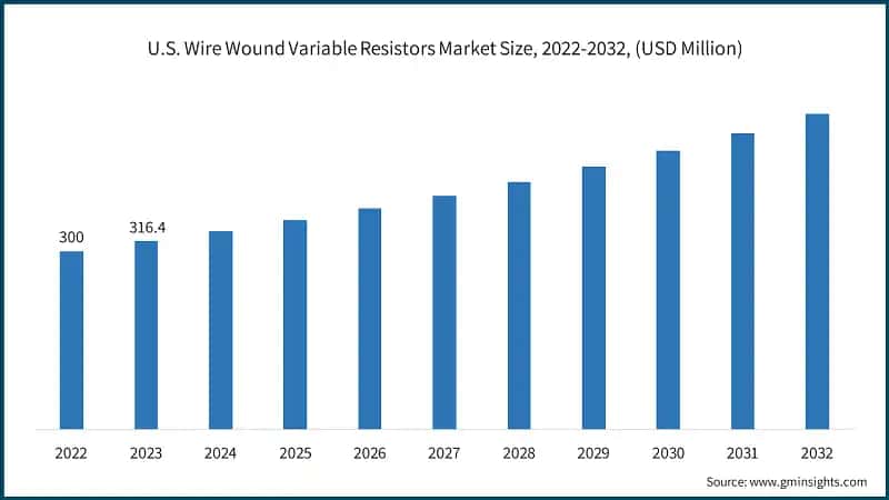 U.S. Wire Wound Variable Resistors Market Size, 2022-2032, (USD Million)