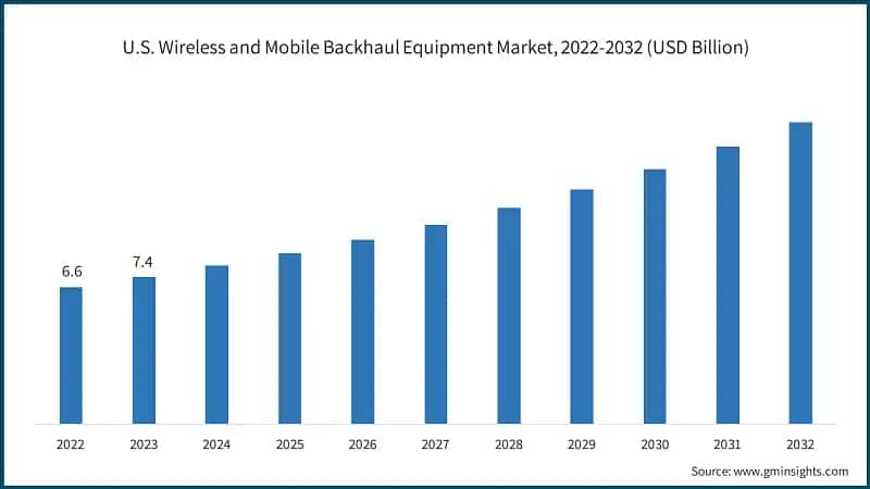 U.S. Wireless and Mobile Backhaul Equipment Market, 2022-2032 (USD Billion)