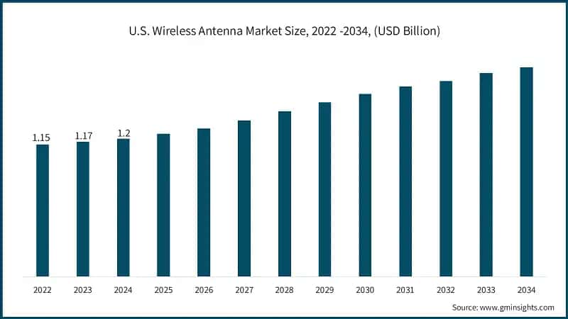 U.S. Wireless Antenna Market Size, 2022 -2034, (USD Billion)