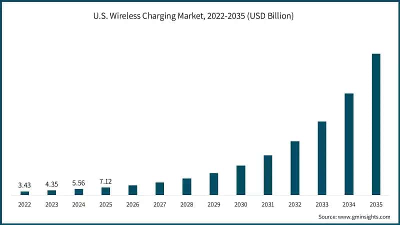 U.S. Wireless Charging Market, 2022-2035 (USD Billion)