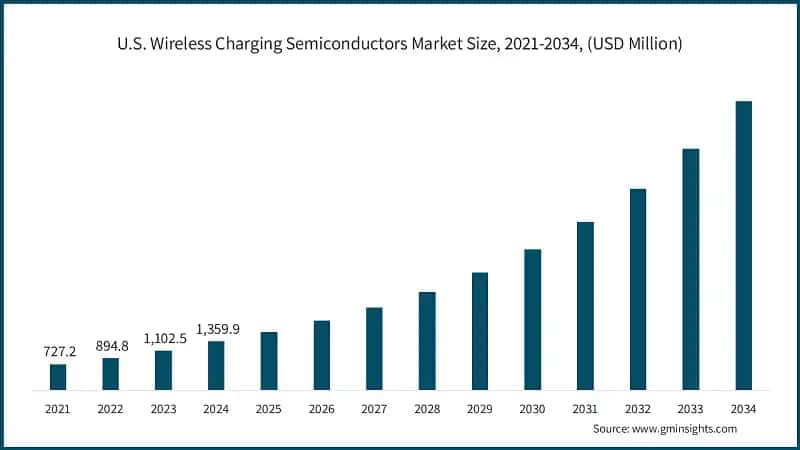 U.S. Wireless Charging Semiconductors Market Size, 2021-2034, (USD Million)