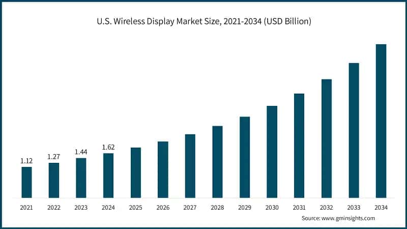 U.S. Wireless Display Market Size, 2021-2034 (USD Billion)