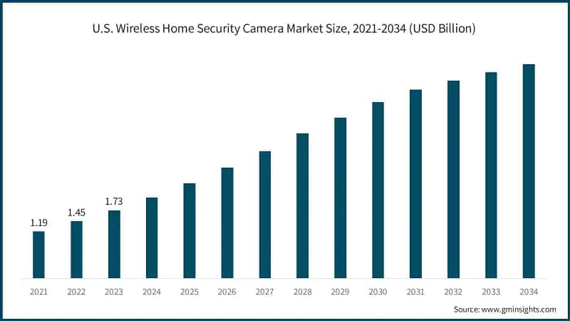 U.S. Wireless Home Security Camera Market Size, 2021-2034 (USD Billion)