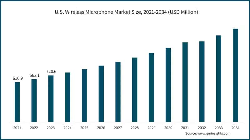 U.S. Wireless Microphone Market Size, 2021-2034 (USD Million)