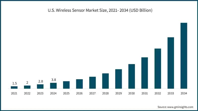 U.S. Wireless Sensor Market Size, 2021- 2034 (USD Billion)