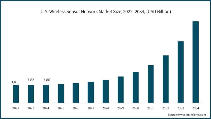 U.S. Wireless Sensor Network Market Size, 2022 -2034, (USD Billion)