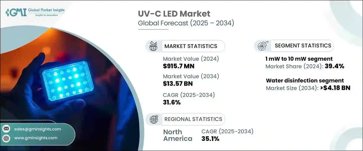 UV-C LED Market
