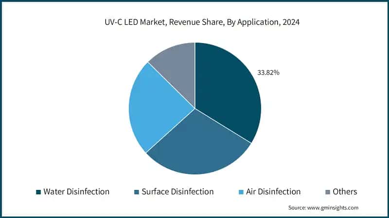 UV-C LED Market, Revenue Share, By Application, 2024