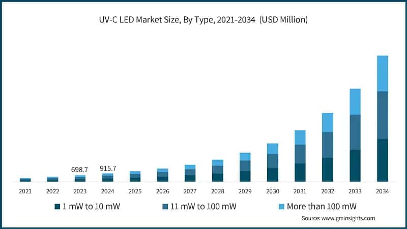 UV-C LED Market Size, By Type, 2021-2034 (USD Million)