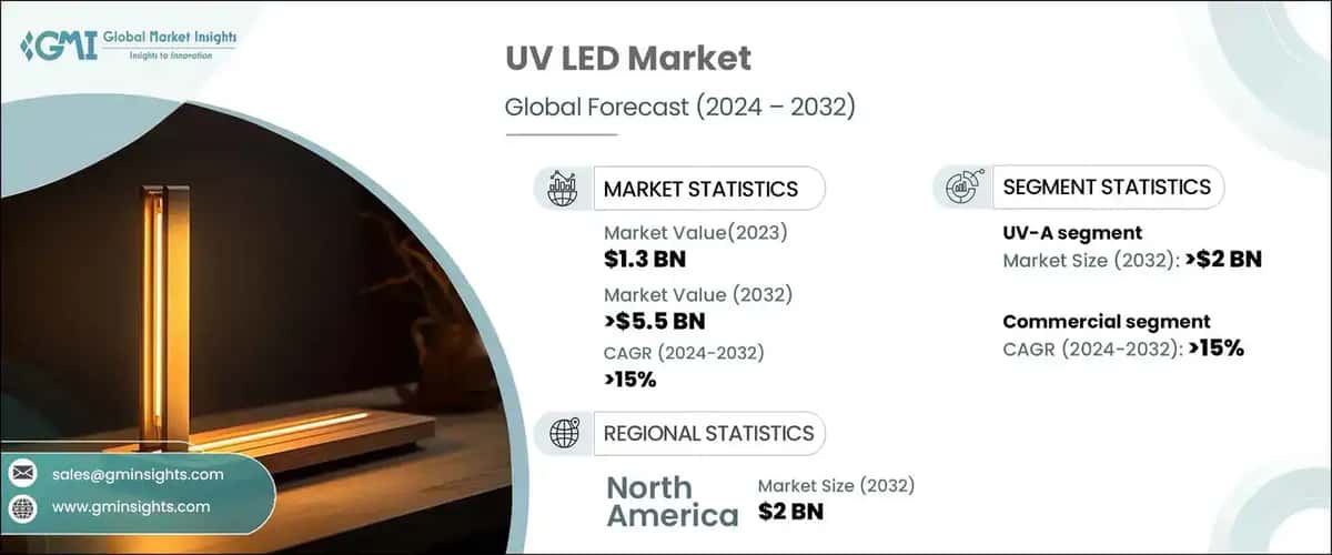 UV LED Market