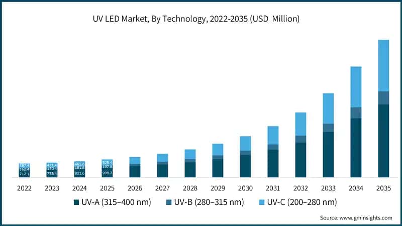 Mercado de UV LED, por tecnología, 2022-2035 (USD millones)