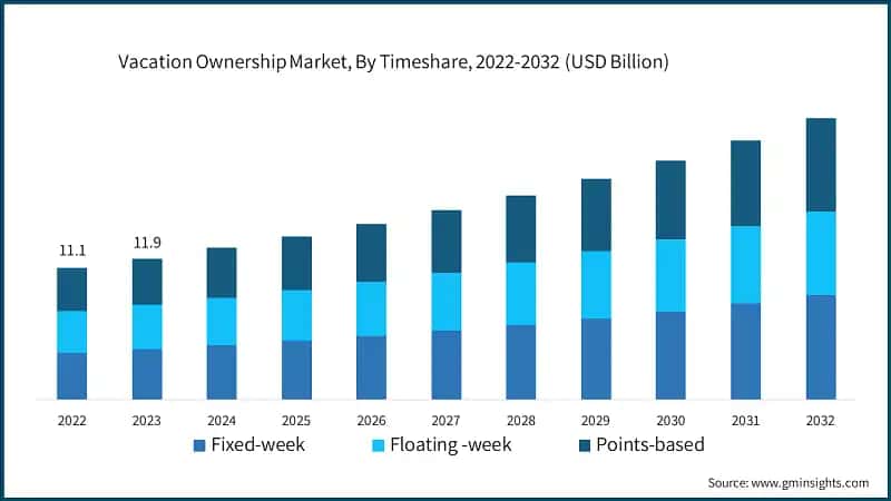 Vacation Ownership Market, By Timeshare, 2022-2032 (USD Billion)